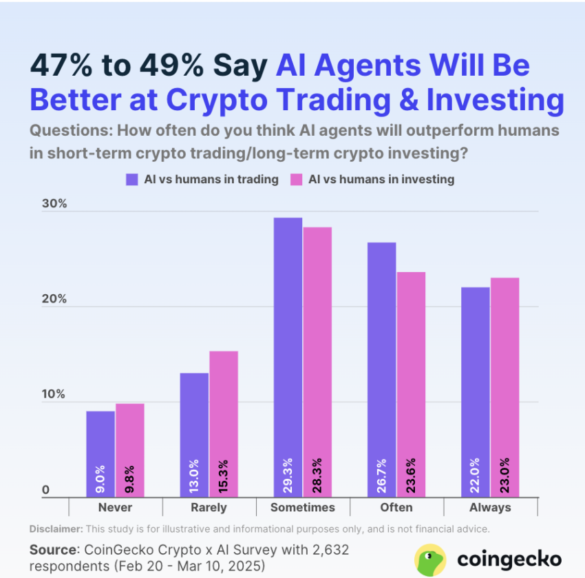La mitad de los inversores confiará más en los agentes de IA para el trading cripto, que en los humanos. 